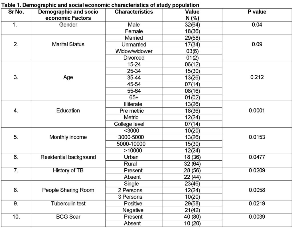 Demographic characteristics 