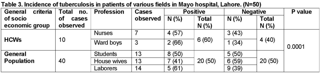 Incidence of tuberculosis