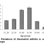 Rheumatoid arthritis