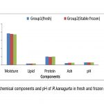 Nutritional Value of Fish (Indian mackerel - Rastrelliger kanagurta, Russel)