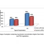 mycotoxins in stored coffee