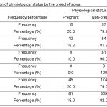 Frequency distribution of physiological status by the breed of sows