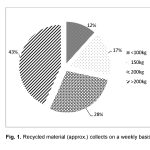 Solid Waste Management